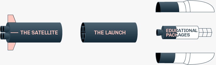 3 stages rocket DVS