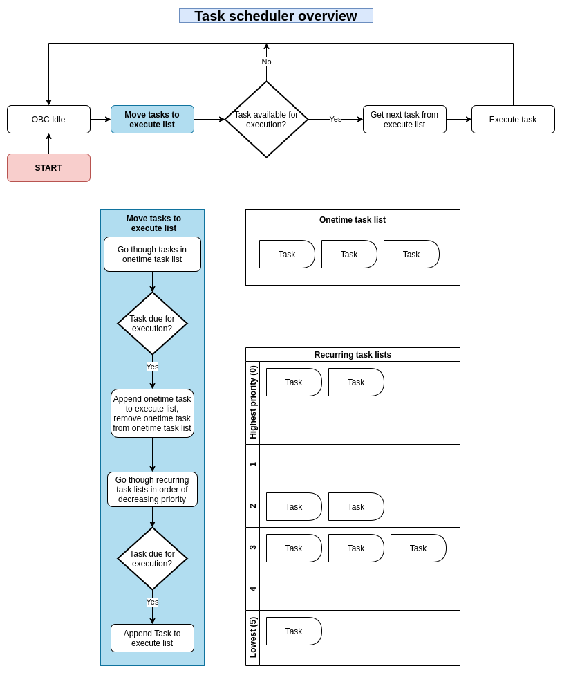 Task Process - Execute